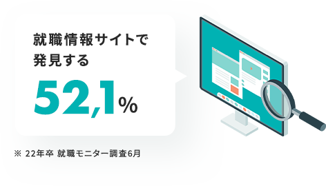 就職情報サイトで発見する：522.1% ※22年卒就職モニター調査6月